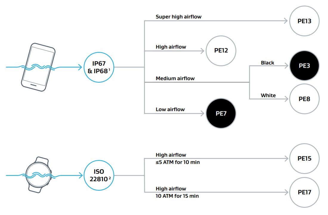 Product Selection Diagram