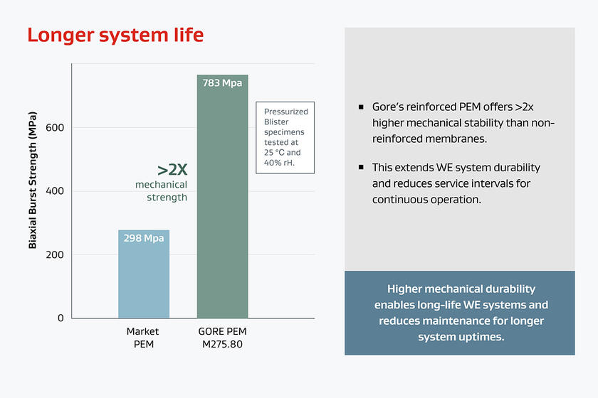 Graph showing the greater mechanical stability of Gore's PEM